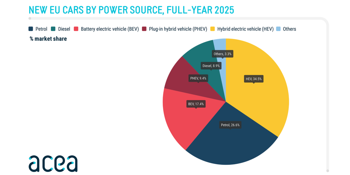 Híbridos asseguraram 34,5% das vendas na União Europeia em 2025