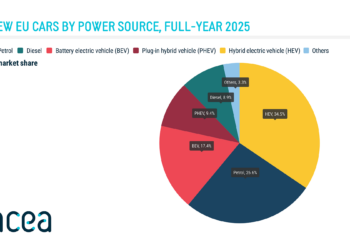 Híbridos asseguraram 34,5% das vendas na União Europeia em 2025