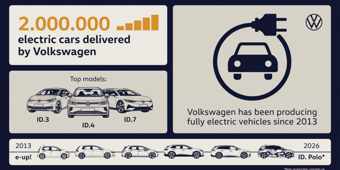 VW já vendeu dois milhões de automóveis 100% elétricos