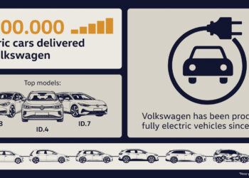 VW já vendeu dois milhões de automóveis 100% elétricos