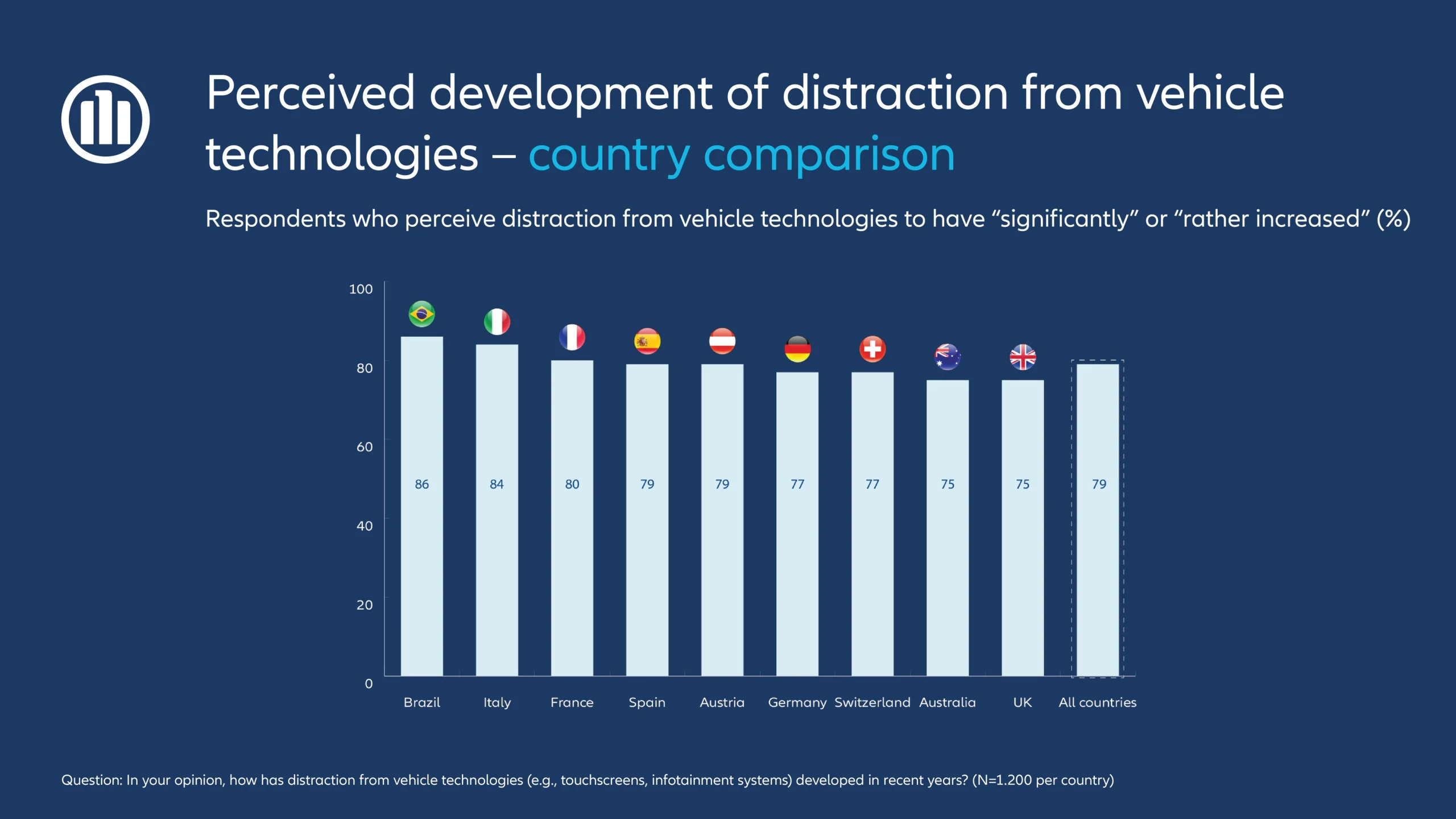 Infográfico oficial da Allianz sobre a perceção da distração causada pela tecnologia a bordo.