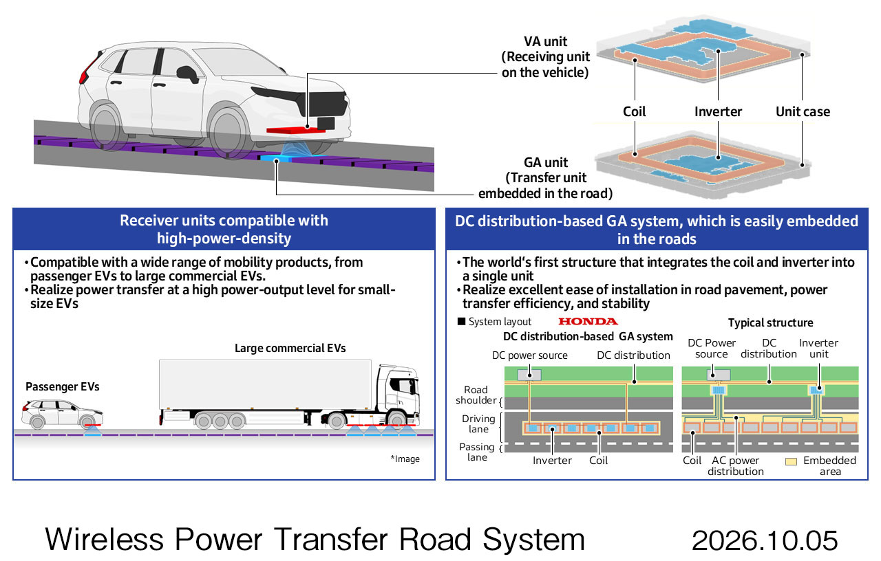 Esquema oficial da Honda com as tecnologias da marca aplicadas neste projeto de carregamento sem fios em andamento