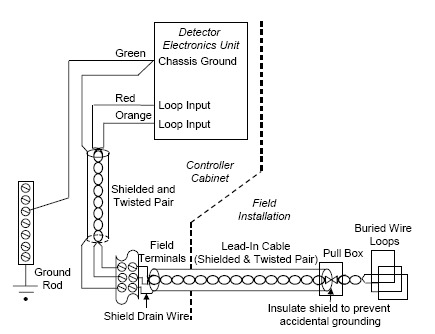 Diagrama da FHWA mostra a ligação do laço indutivo ao equipamento eletrónico controlador.