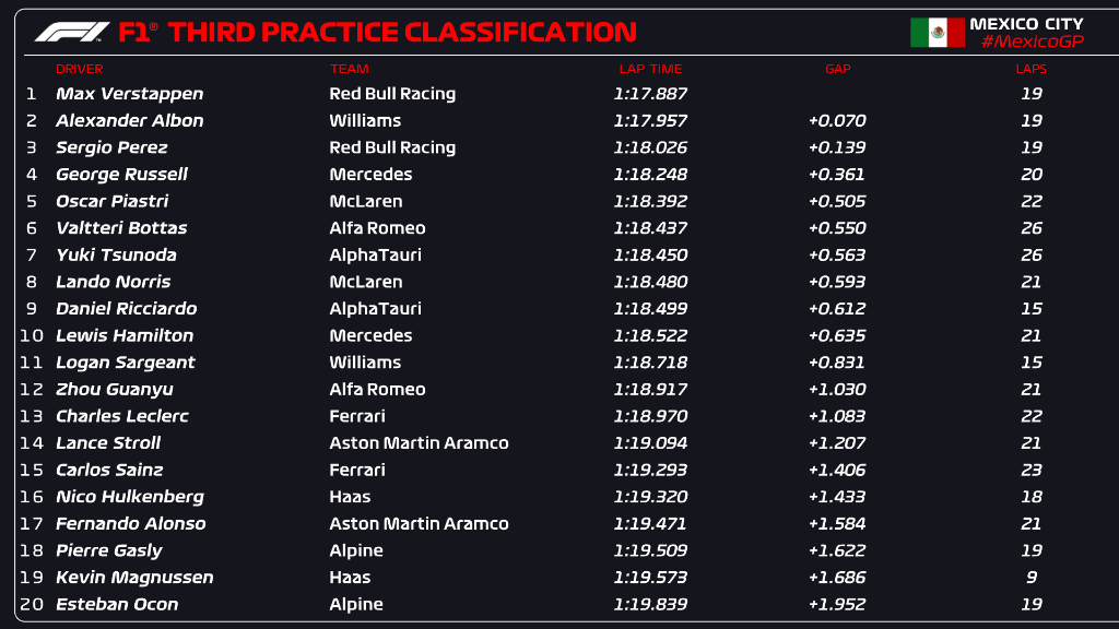 3º treino México: Verstappen em 1º, Albon sensacional